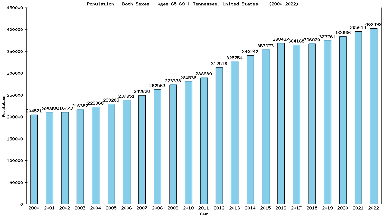 Graph showing Populalation - Elderly Men And Women - Aged 65-69 - [2000-2022] | Tennessee, United-states